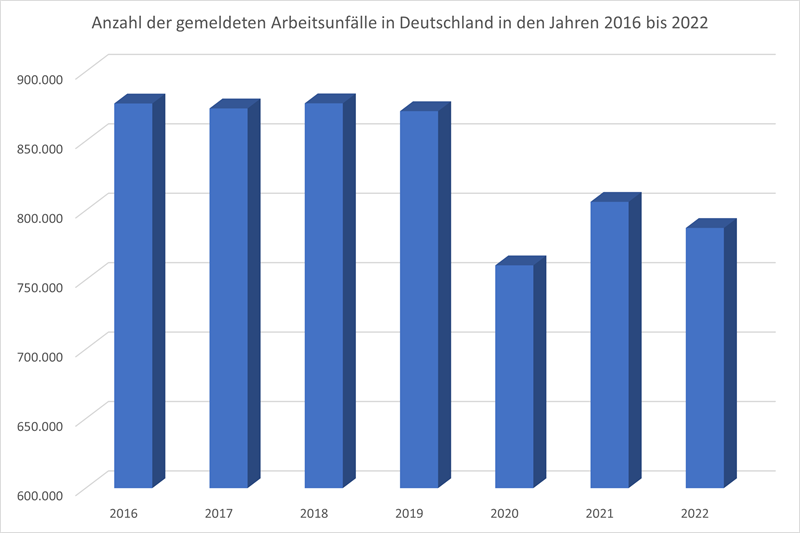 Grafik: Arbeitsunfälle in Deutschland von 2016 bis 2022