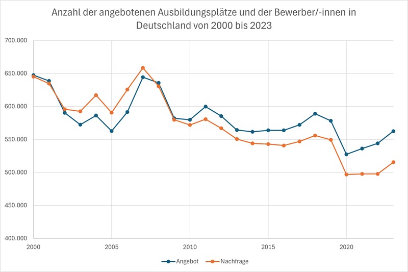 Grafik: Angebot und Nachfrage deutscher Ausbildungsplätze