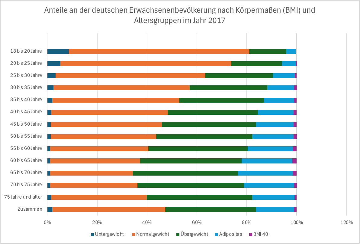 Grafik: BMI in Deutschland