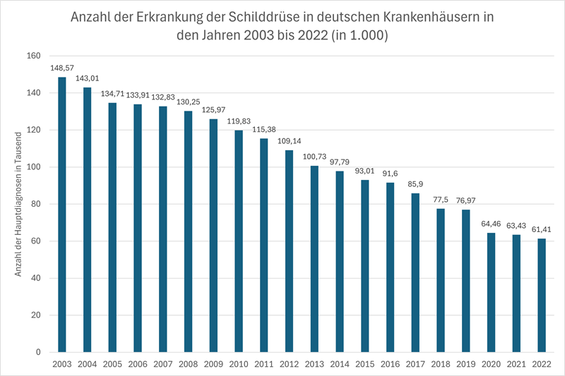 Grafik: Schilddrüsenerkrankungen in deutschen Krankenhäusern