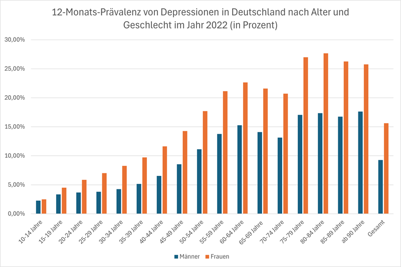 Grafik: 12-Monats-Prävalenz Depressionen in Deutschland 2022