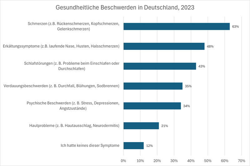 Grafik: Gesundheitliche Beschwerden in Deutschland 2023